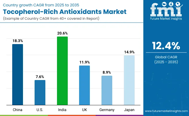Tocopherol Rich Antioxidants Market By Country
