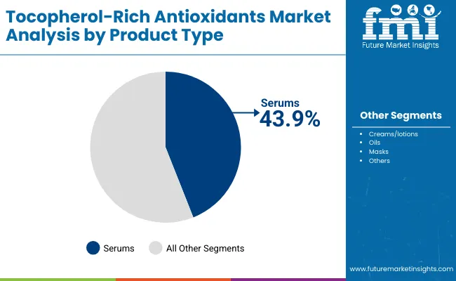 Tocopherol Rich Antioxidants Market By Product