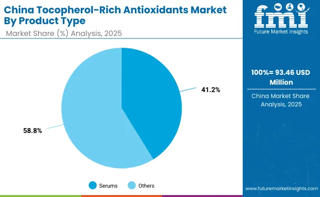 Tocopherol Rich Antioxidants Market China 2