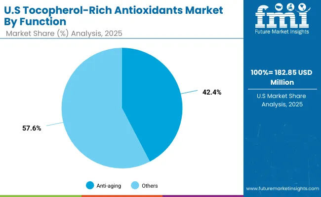 Tocopherol Rich Antioxidants Market Usa 2