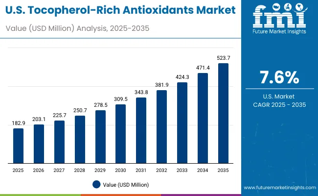 Tocopherol Rich Antioxidants Market Usa