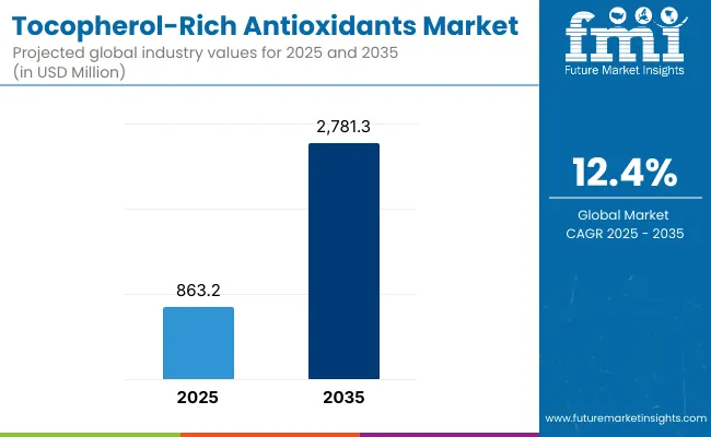 Tocopherol Rich Antioxidants Market