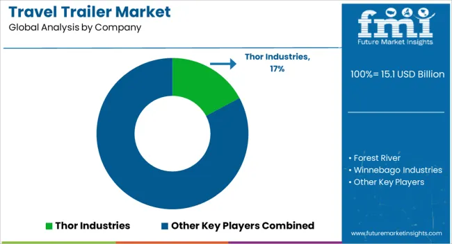 Travel Trailer Market Analysis By Company