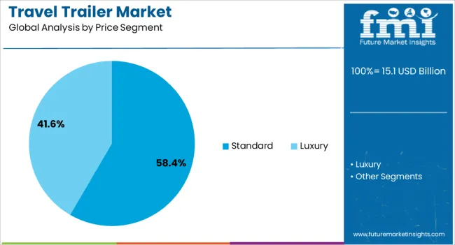 Travel Trailer Market Analysis By Price Segment