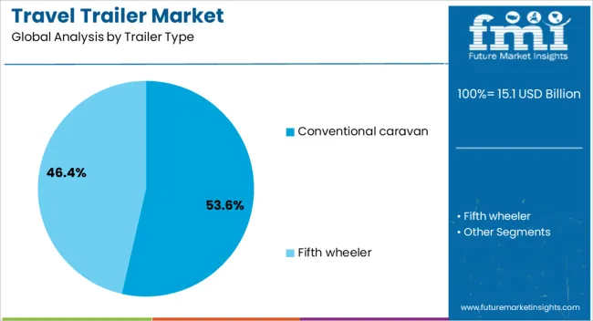 Travel Trailer Market Analysis By Trailer Type