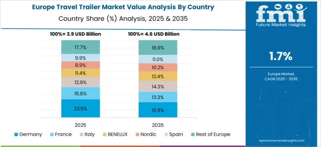 Travel Trailer Market Europe Country Market Share Analysis, 2025 & 2035