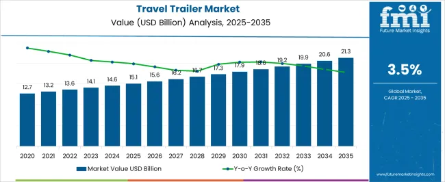 Travel Trailer Market Market Value Analysis