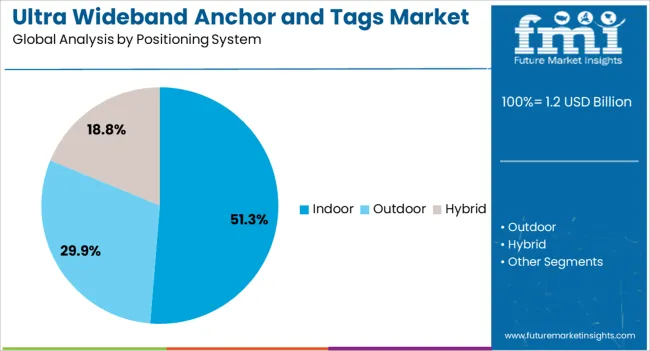 Ultra Wideband Anchor And Tags Market Analysis By Positioning System