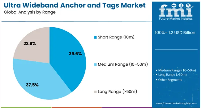 Ultra Wideband Anchor And Tags Market Analysis By Range