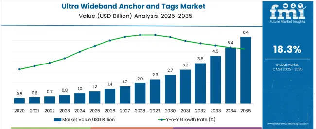Ultra Wideband Anchor And Tags Market Market Value Analysis