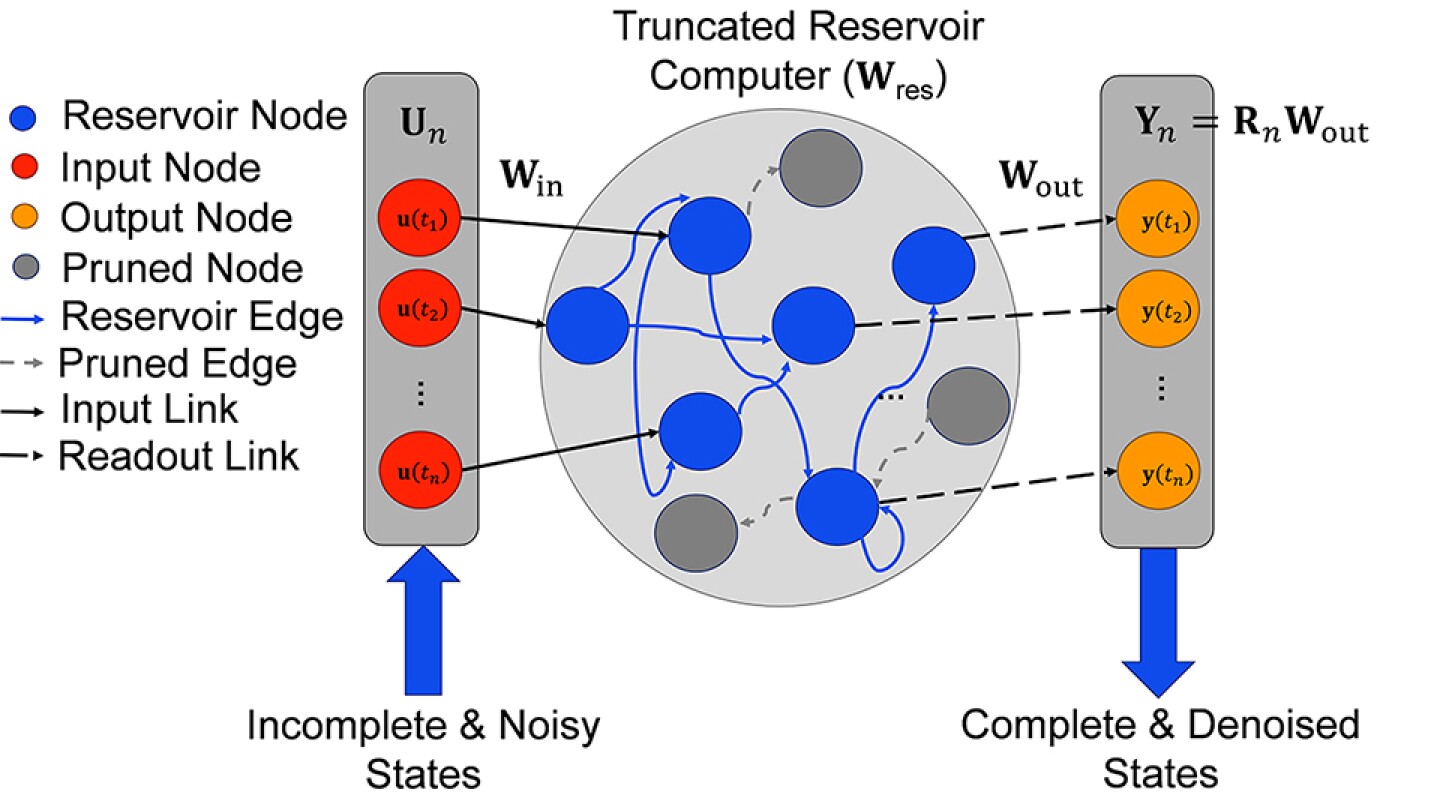 Optimizing reservoir computing to study nonlinear systems