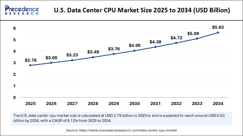 U.S. Data Center CPU Market Size 2025 to 2034