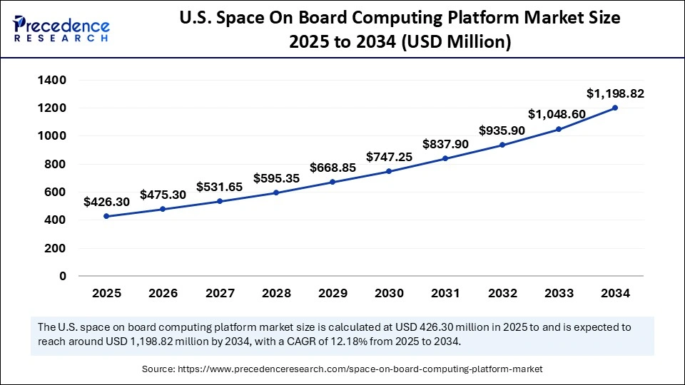 U.S. Space On Board Computing Platform Market Size 2025 to 2034
