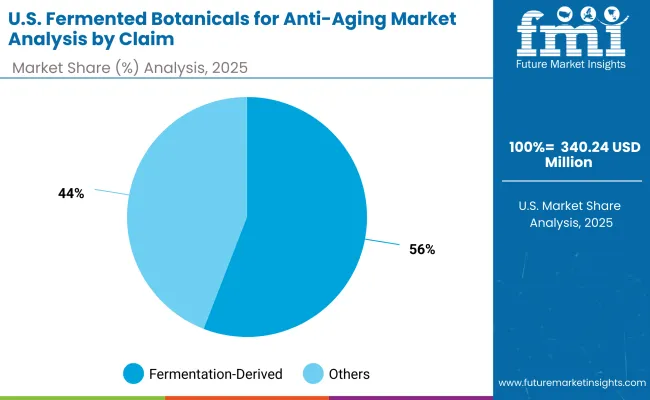 Usa Fermented Botanicals For Anti Aging Market By Claim Usa Fermented Botanicals For Anti Aging Market By Claim