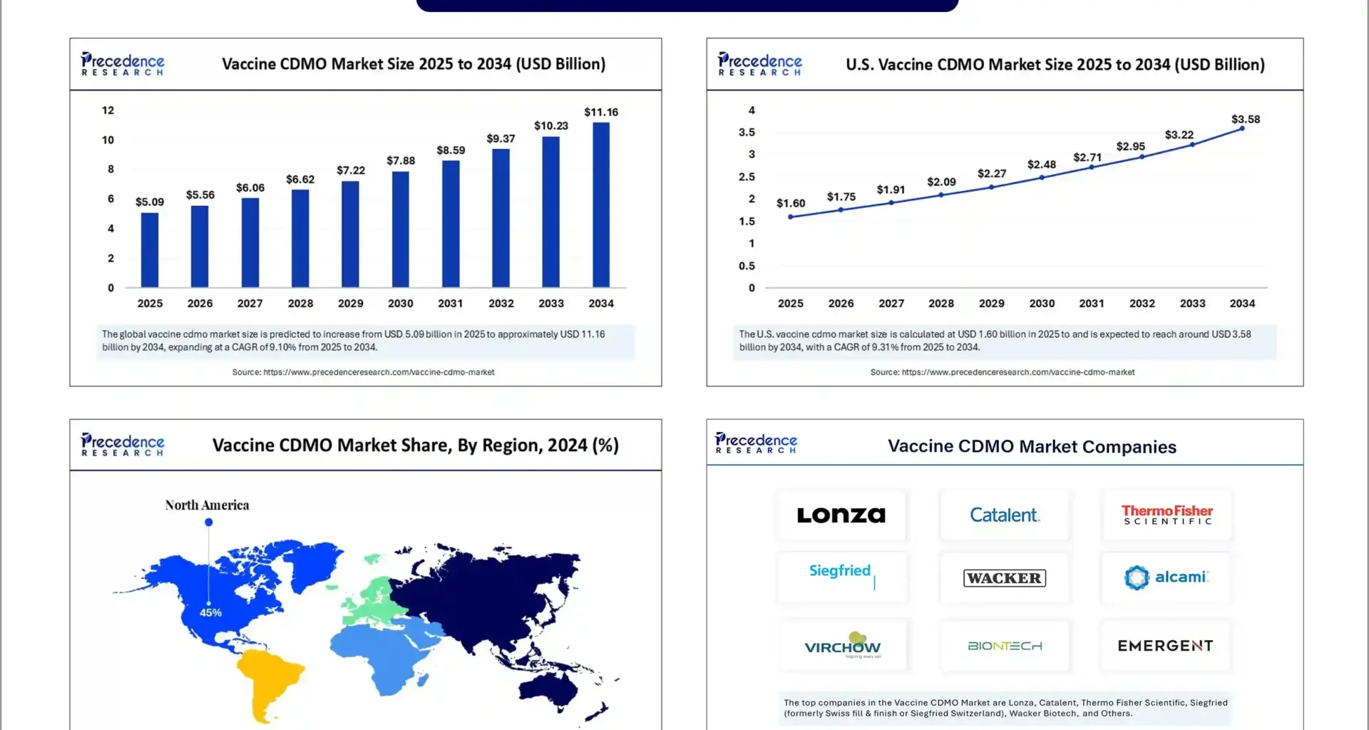 Vaccine CDMO Market Revenue Statistics