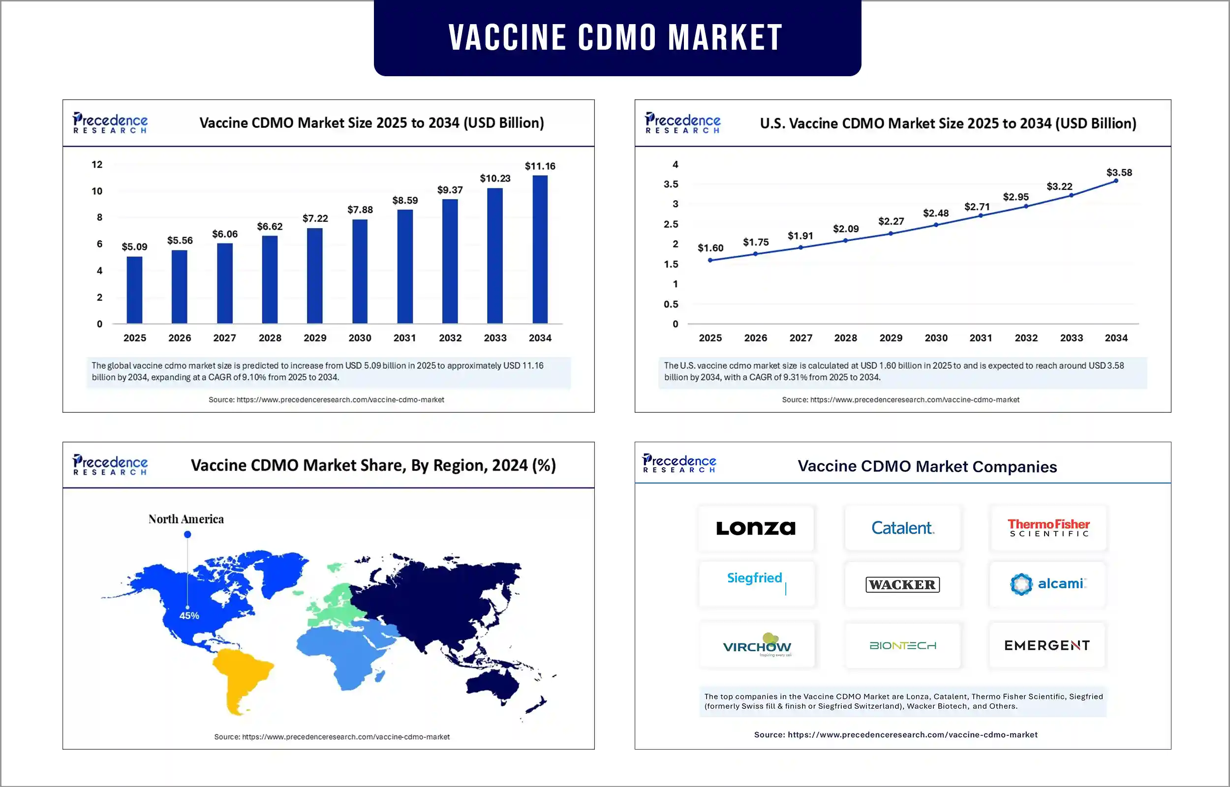 Vaccine CDMO Market Revenue Statistics