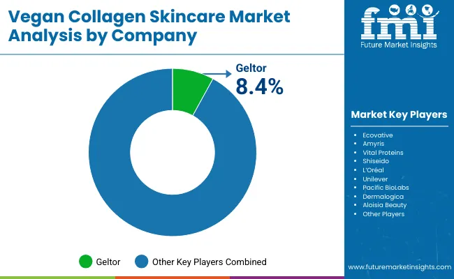Vegan Collagen Skincare Market By Company