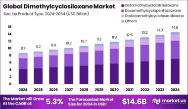 Dimethylcyclosiloxane Market Size