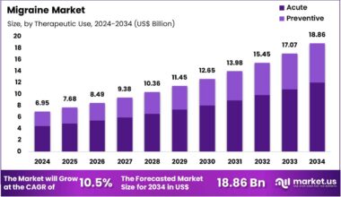 Migraine Market Size