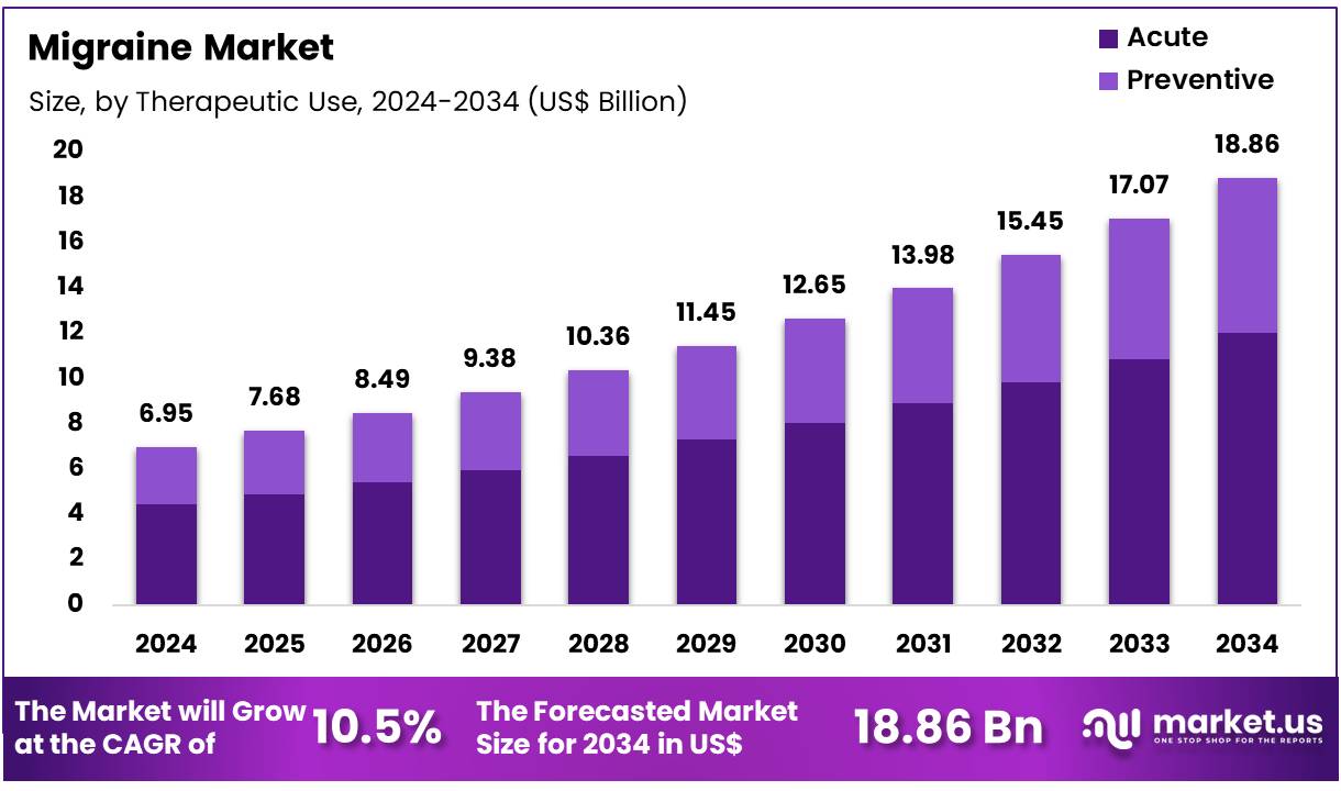 Migraine Market Size