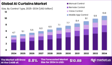 AI Curtains Market