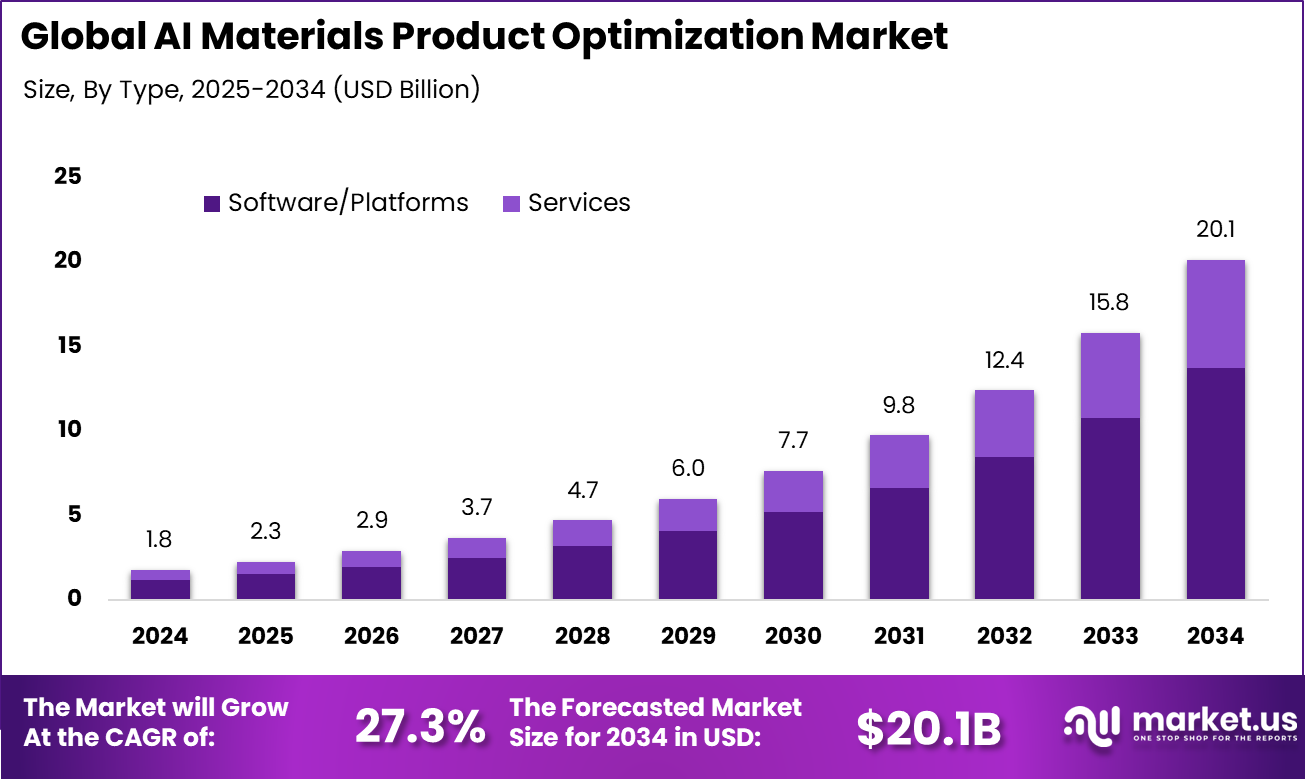 AI Materials Product Optimization Market