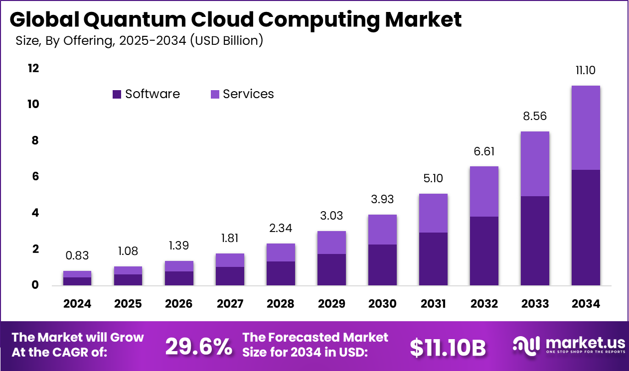Quantum Cloud Computing Market