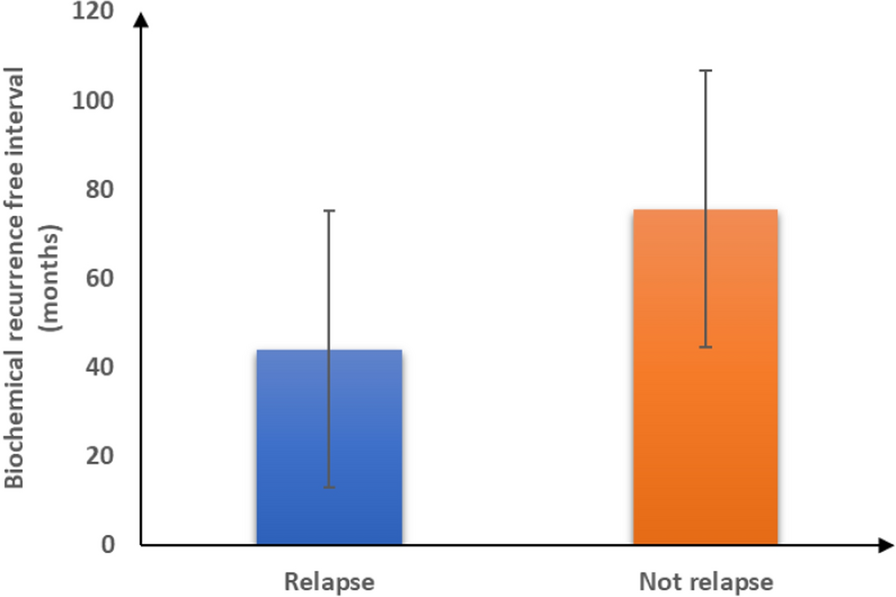 Utility of Ga68-PSMA PET/CT in detecting biochemical recurrence of prostate cancer | Egyptian Journal of Radiology and Nuclear Medicine