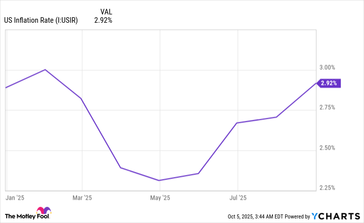 US Inflation Rate Chart