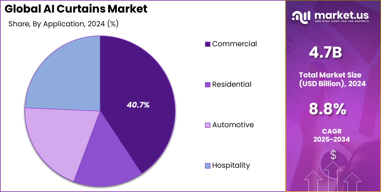 AI Curtains Market Share