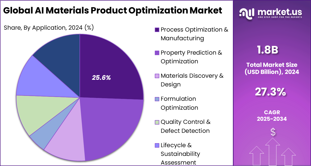 AI Materials Product Optimization Market Share