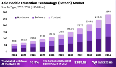APAC Edtech Market