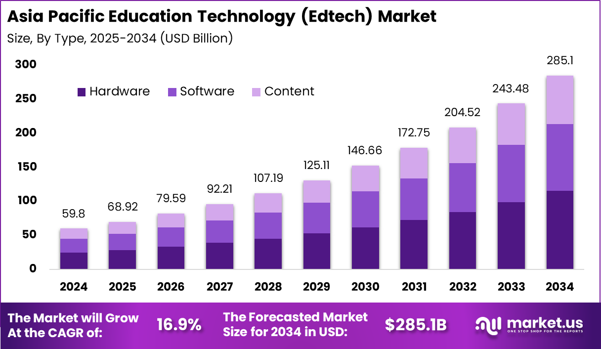 APAC Edtech Market