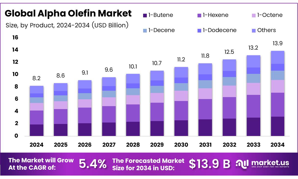 Alpha Olefin Market Size, Share