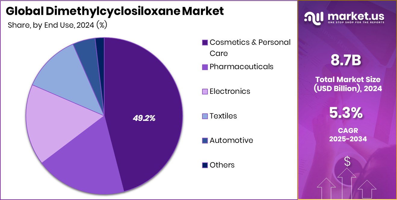 Dimethylcyclosiloxane Market Share