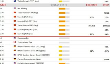 Economic calendar in Asia Monday, October 13, 2025: China trade data. Japan holiday.