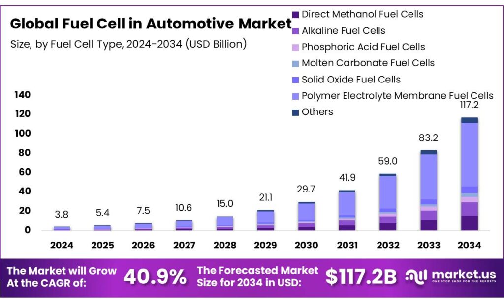 Fuel Cell in Automotive Market