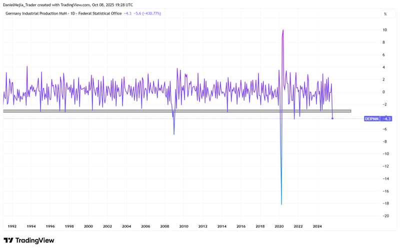 Germany_Industrial Production_October 8 2025