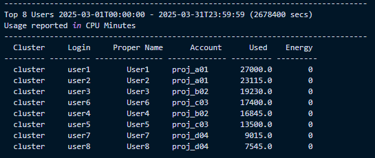 Figure 7 – Monthly top users report using sreport command.