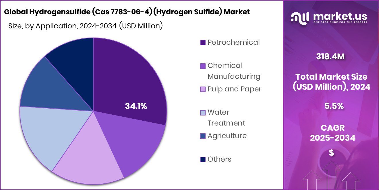 Hydrogensulfide (Cas 7783-06-4) (Hydrogen Sulfide) Market Share