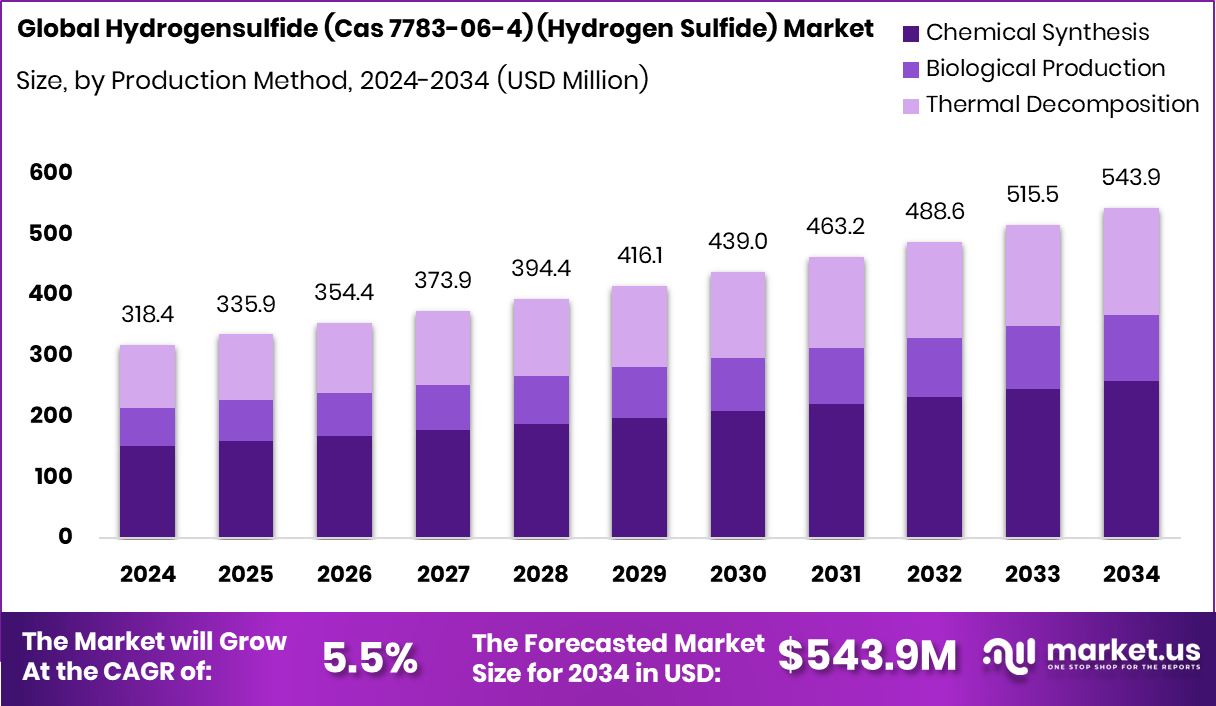 Hydrogensulfide (Cas 7783-06-4) (Hydrogen Sulfide) Market Size