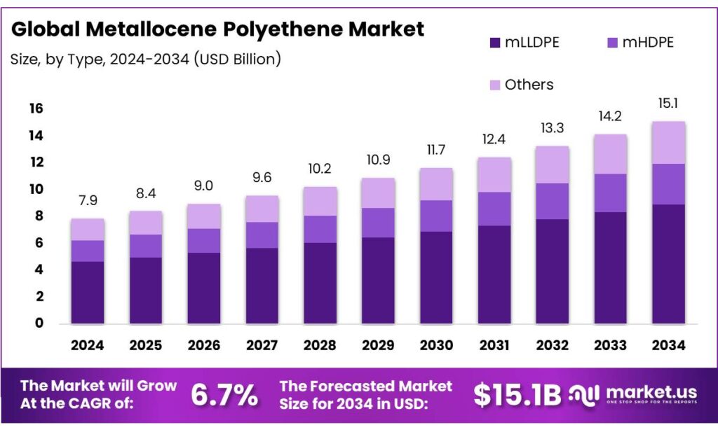 Metallocene Polyethene Market