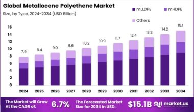 Metallocene Polyethene Market
