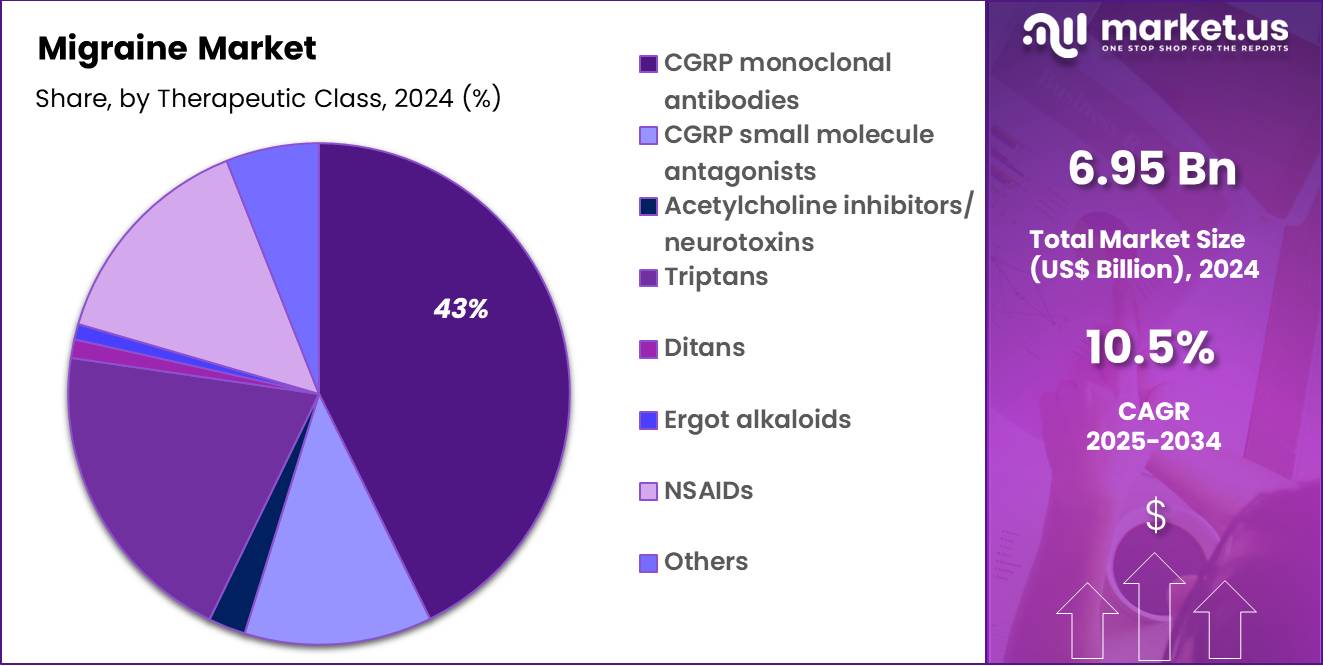 Migraine Market Share