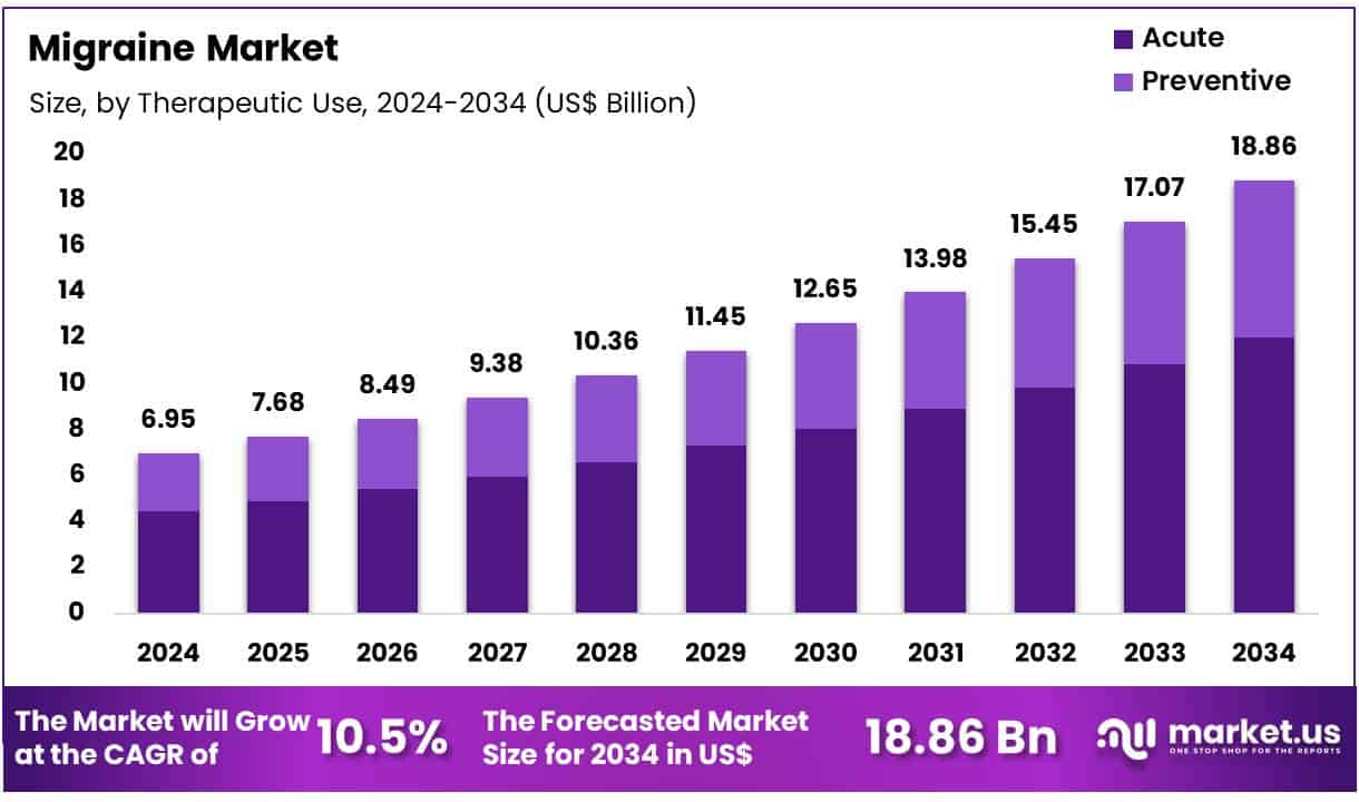 Migraine Market Size