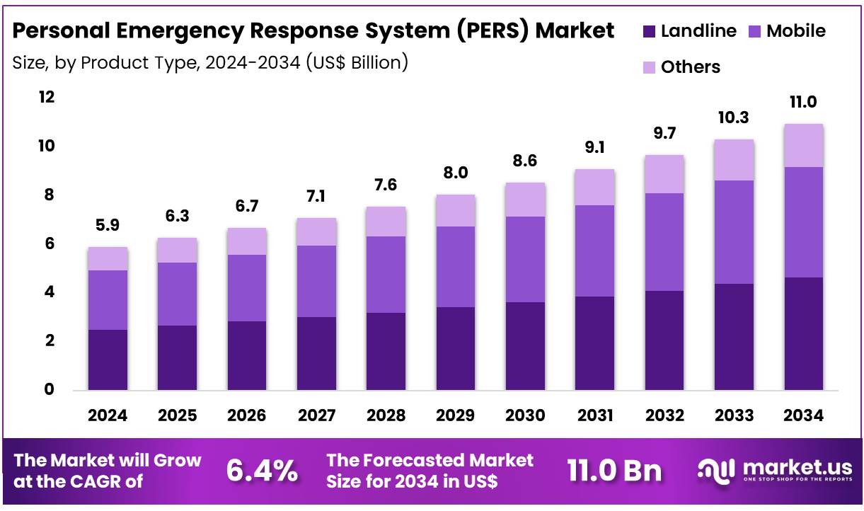 Personal Emergency Response System (PERS) Market Size