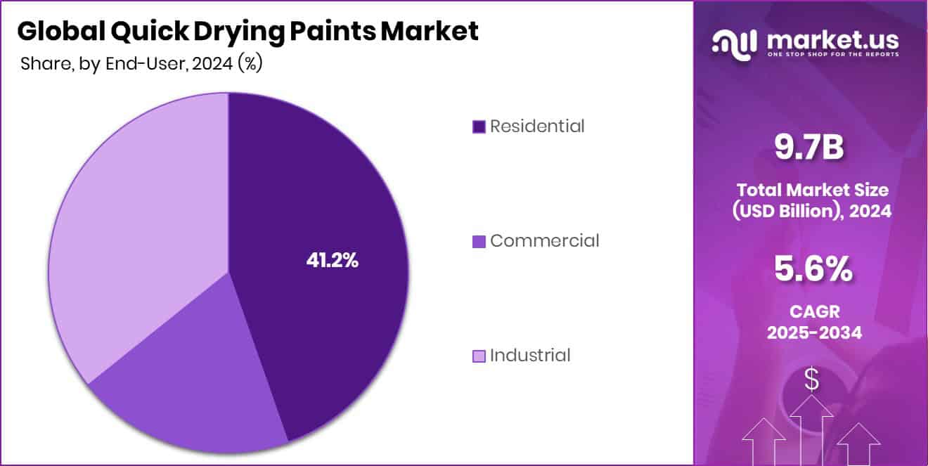 Quick Drying Paints Market Share