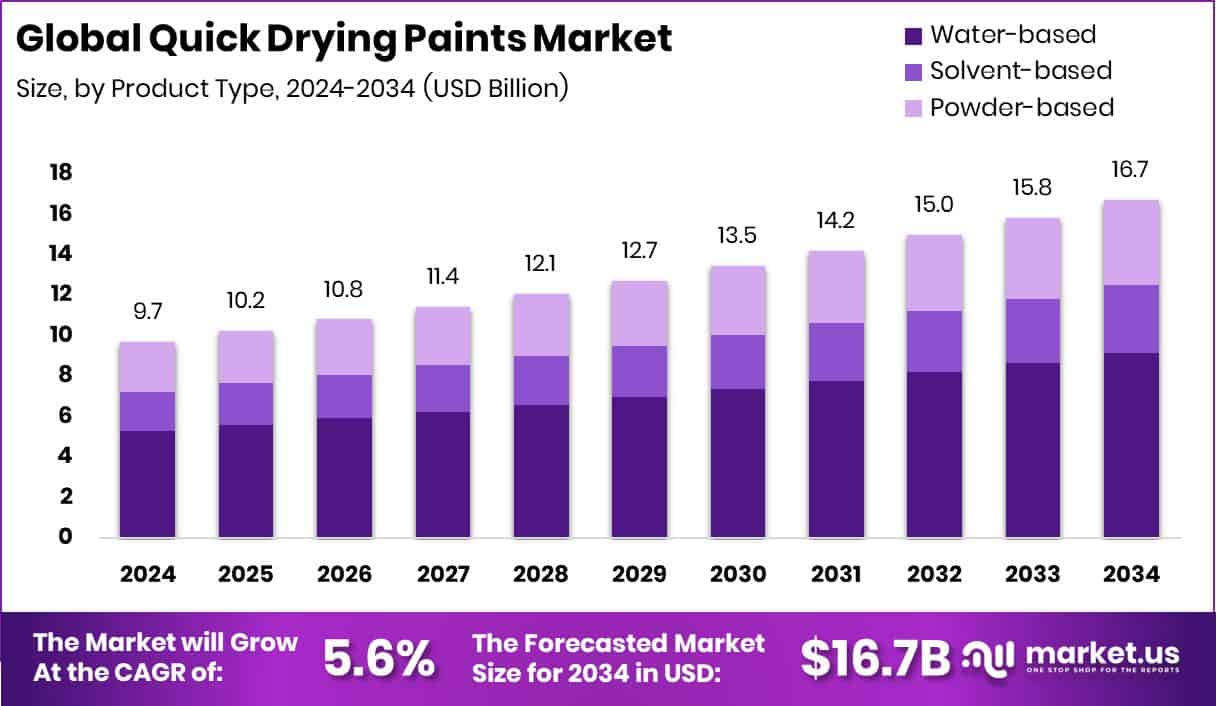Quick Drying Paints Market Size