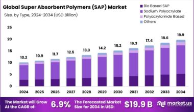 Super Absorbent Polymers (SAP) Market