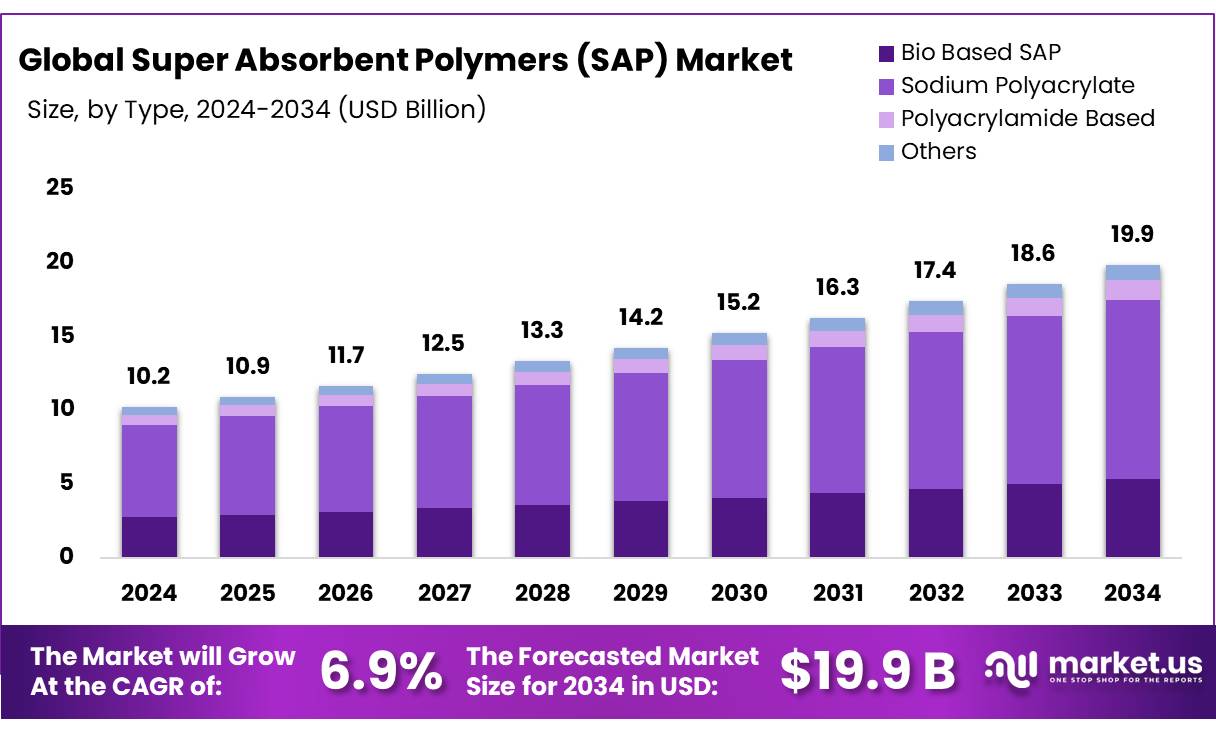 Super Absorbent Polymers (SAP) Market